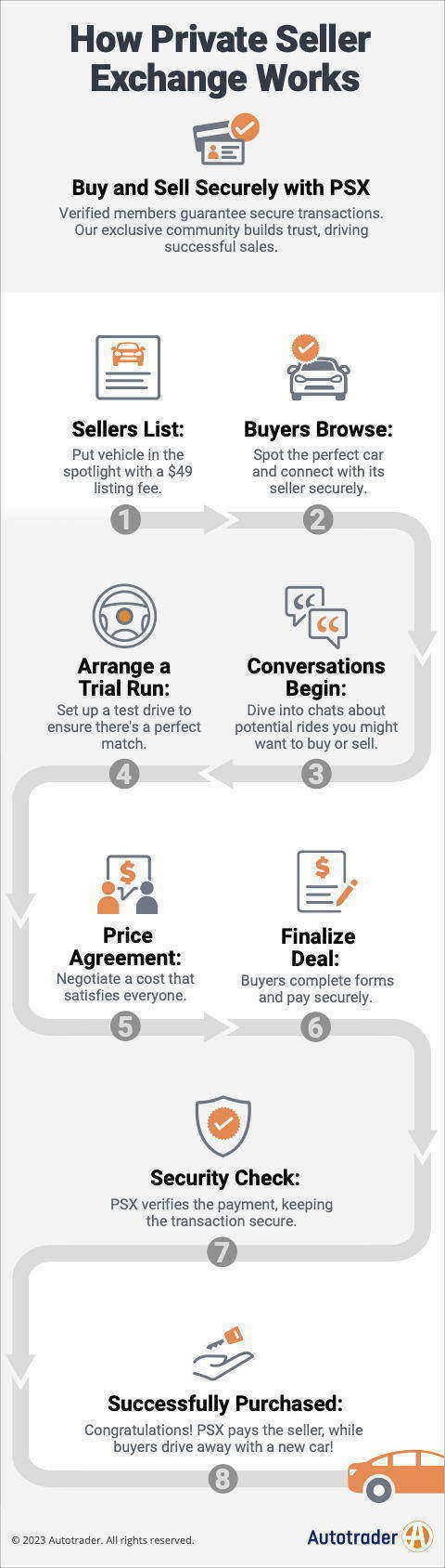 Autotrader — “How Private Seller Exchange Works” — the explainer