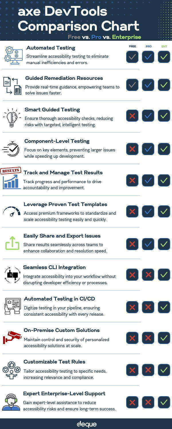 Deque Systems — axe DevTools — Free vs Pro vs Enterprise
